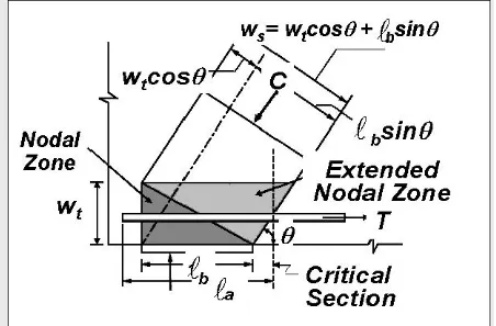 Gambar 2.10 Distribusi gaya pada daerah Design and Detailing of Structural Concrete Using Strut-and-Tie Model nodal zone oleh Jorg Schlaich, 