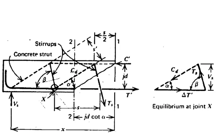 Gambar 3.3 Gaya-gaya internal pada sebuah sistem rangka analogi Sumber : Reinforced Concrete Structures oleh R