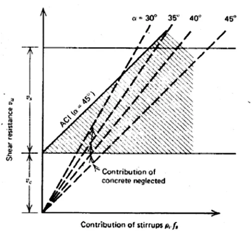 Gambar 3.5 Kontribusi sengkang untuk kekuatan geser Sumber : Reinforced Concrete Structures oleh R