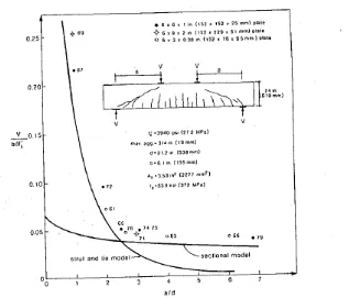 Gambar 3.9 Kekuatan balokSumber :  beton geser yang gagal dalam berbagai rasio a / d Peraturan ACI 445R-99 Tentang Desain Balok Tinggi dengan Strut-and-Tie Model  