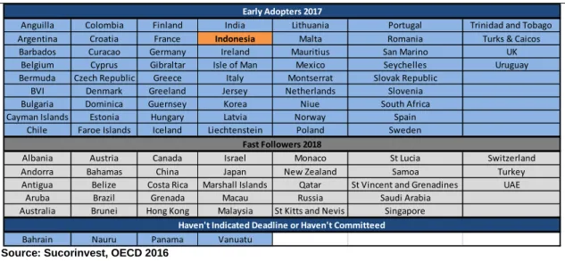 Figure 12: Jurisdictions committed to implement AEoI