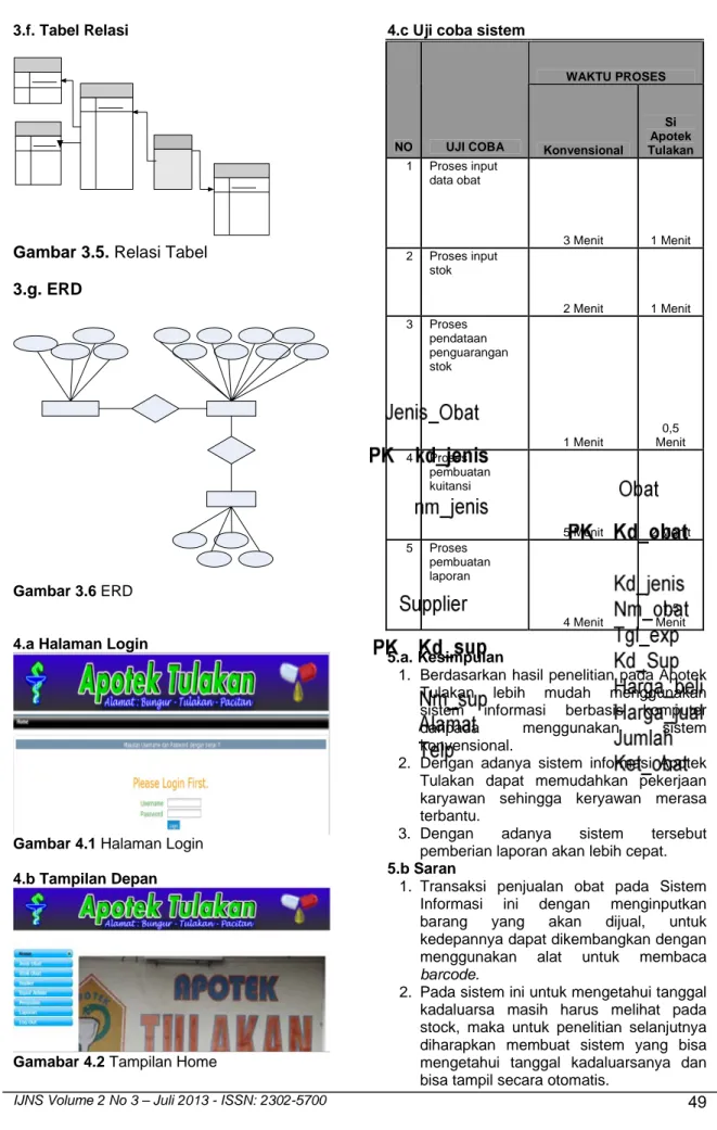 Gambar 3.5. Relasi Tabel  3.g. ERD 