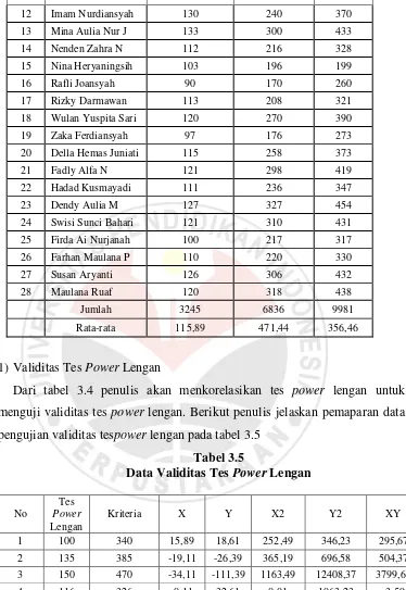 Data Validitas Tes Tabel 3.5 Power Lengan 