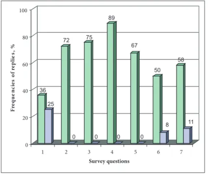 Fig. 1. Frequencies of students’ replies (in %) vs. survey statements. The 1 st  column displays  positive responses, the 2 nd  column – negative responses