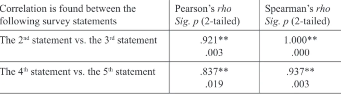 Table 2. Pearson’s rho and the Significance levels Sig. p (positive responses) for Fig