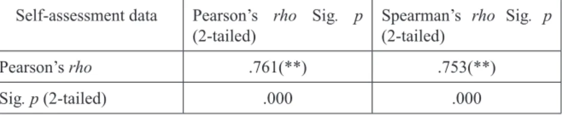 Table 3. Pearson’s rho and the level of significance Sig. p for Fig 2 Self-assessment data Pearson’s  rho Sig