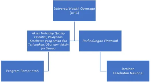 Gambar 3.4. menunjukkan dua fungsi utama dalam kerangka  Universal Health Coverage. Pertama menjamin perlindungan  sosial atas akses layanan kesehatan