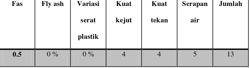 Tabel 1.1 Distribusi Pengujian Benda Uji Paving Block 