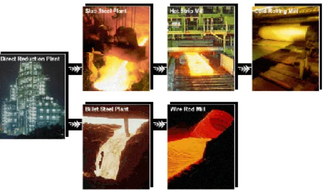 Gambar 1. Diagram Proses Produksi PT Krakatau Steel 