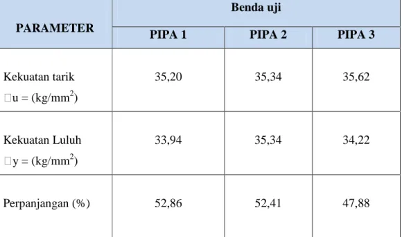 Tabel  4.3  Hasil  Pengujian  Tarik  Untuk  Kualitas  Kekuatan  Tarik  Pipa  Baja  Karbon  Rendah JIS Z 2201 diameter 25,92 mm dan tebal 1,91 mm 