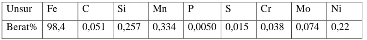 Tabel  4-1  Komposisi  kimia  sampel  uji  (%  berat)  pipa baja  JIS  Z  2201  Φ  diameter  25,9 mm, tebal 1,9 mm