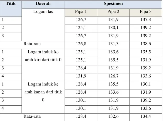 Tabel 4.2 Hasil uji kekerasan micro vickers dalam satuan kg/mm 2 