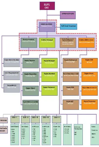 Gambar 2.1 Struktur Organisasi Perusahaan PT. Perkebunan Nusantara IV 