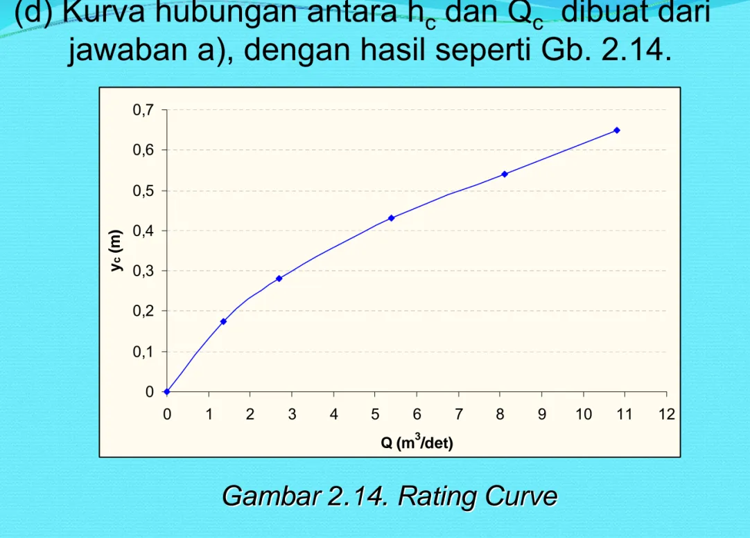 Gambar 2.14. Rating Curve 2.14. Rating Curve
