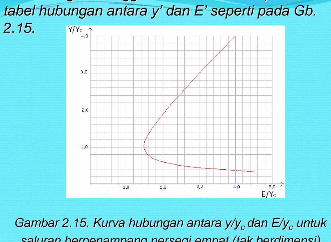 Gambar 2.15.  2.15.  Kurva Kurva hubungan hubungan antara antara y/y y/y c c dan dan E/ E/ y y c c untuk untuk saluran