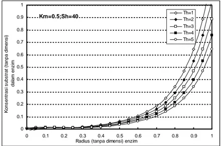 GAMBAR 2: Hasil Pemodelan Pengaruh Perubahan Modulus Thiele  terhadap Profil Konsentrasi Substrat pada Km=0,5 dan bilangan Sherwood  40
