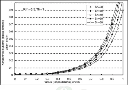 GAMBAR 4: Hasil Pemodelan Pengaruh Perubahan Bilangan Sherwood  terhadap Profil Konsentrasi Substrat pada Km=0,5 dan bilangan Modulus  Thiele = 1