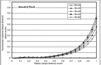 GAMBAR 6 : Hasil Pemodelan Pengaruh Perubahan Bilangan Sherwood  terhadap Profil Konsentrasi Substrat pada Km=0,5 dan bilangan Modulus  Thiele = 5
