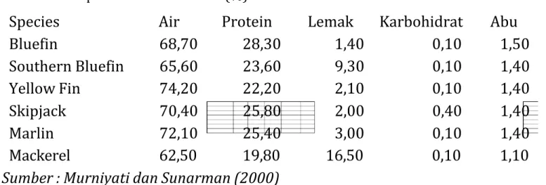Tabel 2. Komposisi Kimia Ikan Tuna (%)