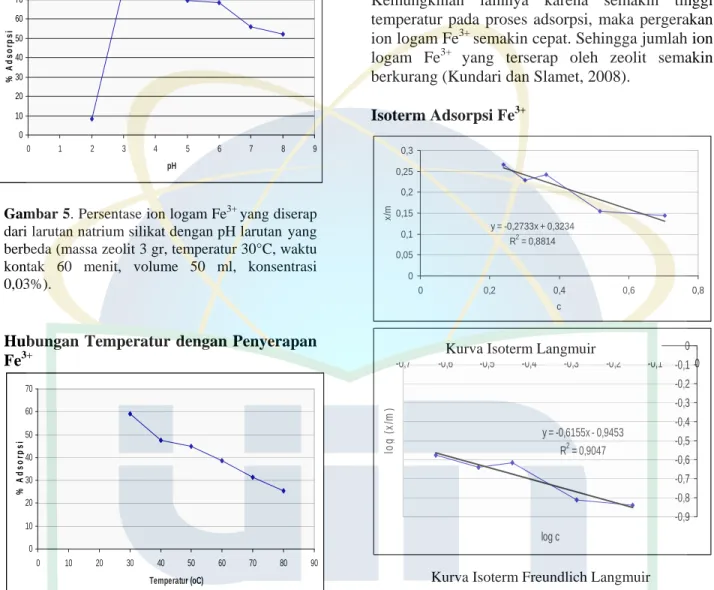 Gambar 5. Persentase ion logam Fe 3+  yang diserap  dari larutan natrium silikat dengan pH larutan yang  berbeda (massa zeolit 3 gr, temperatur 30°C, waktu  kontak 60 menit, volume 50 ml, konsentrasi  0,03%)