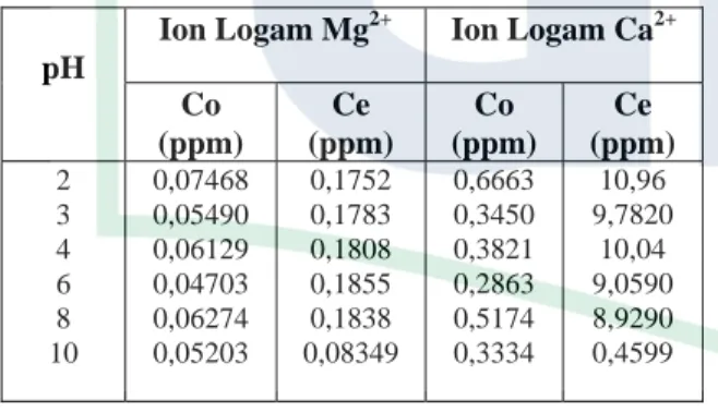 Tabel 3. Hasil Analisa Penyerapan Mg 2+  dan Ca 2+ terhadap Pengaruh pH     Larutan Natrium Silikat  (massa zeolit 2,5 gr, temperatur 30°C, waktu  kontak 60 menit, volume 50 ml, konsentrasi 0,1%)