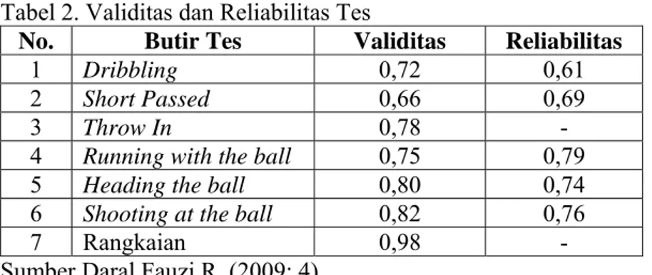 Tabel 2. Validitas dan Reliabilitas Tes 