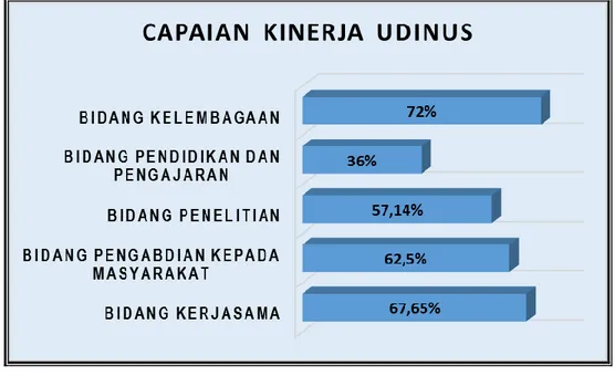 Gambar 1: Capaian Kinerja Program Renstra Udinus  