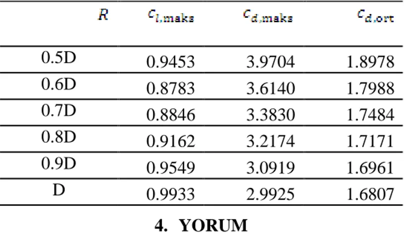Tablo 3.2 : Yörünge yarıçapı ile taşıma ve sürükleme katsayılarının değişimi ( F=0.75 ) 