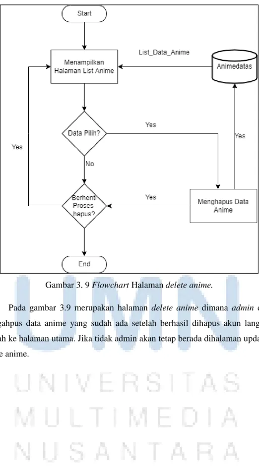 Gambar 3. 9 Flowchart Halaman delete anime. 