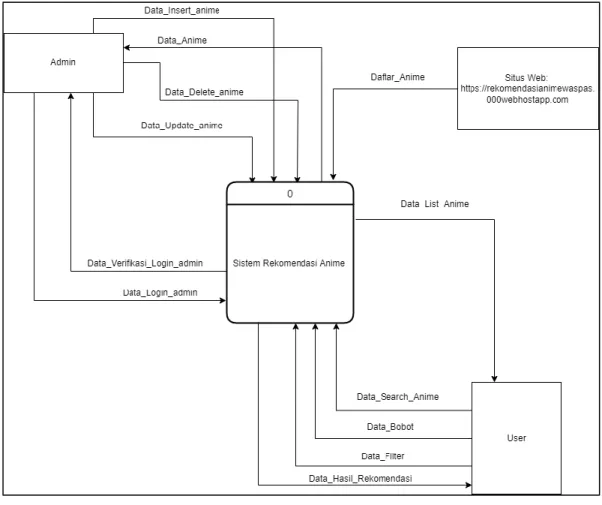 Gambar 3. 1 Diagram Context 