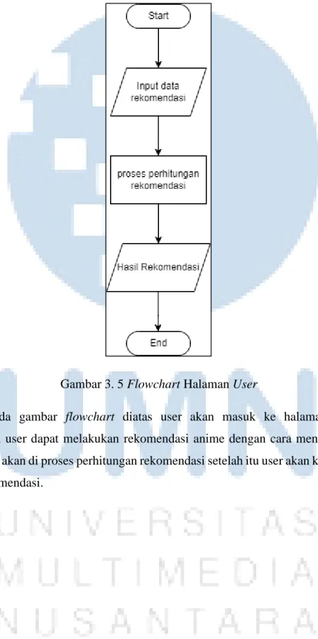 Gambar 3. 5 Flowchart Halaman User 