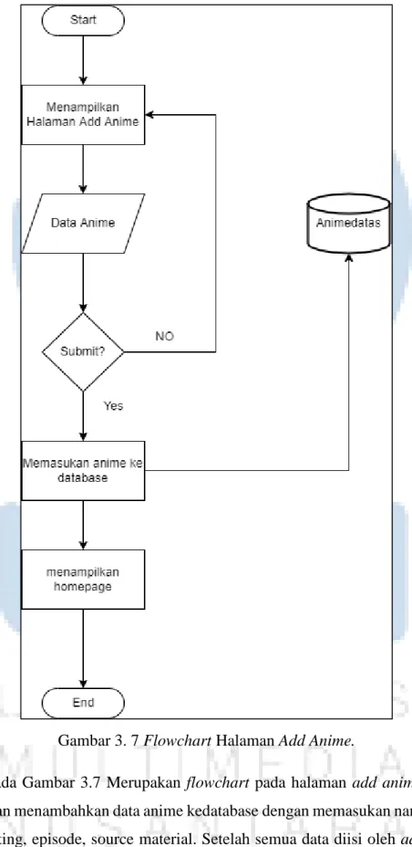 Gambar 3. 7 Flowchart Halaman Add Anime. 