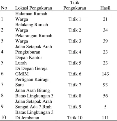 Tabel  1.  Titik Lokasi Pengukuran  