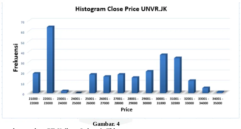 Gambar. 36.3 Histogram Close Price UNVR.JK berdasarkan Frekuensi