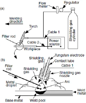 Gambar 2.1 Skema parameter GTAW [1] 