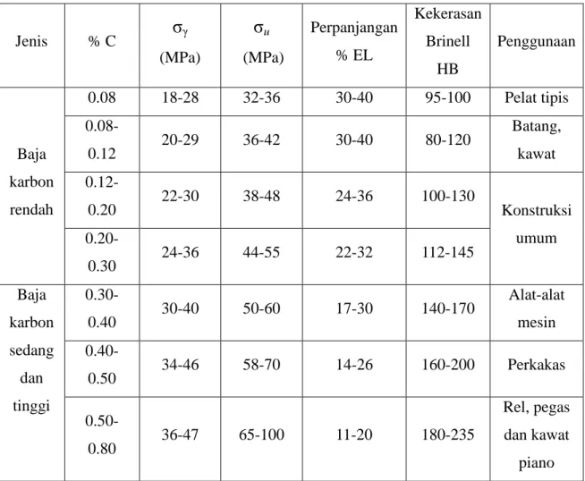 Tabel 2.1 Klasifikasi Baja karbon [3] 