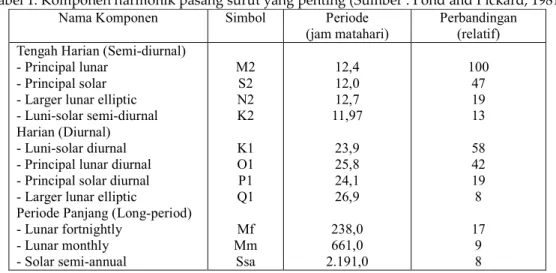 Tabel 1. Komponen harmonik pasang surut yang penting (Sumber : Pond and Pickard, 1981)  Nama Komponen  Simbol  Periode 