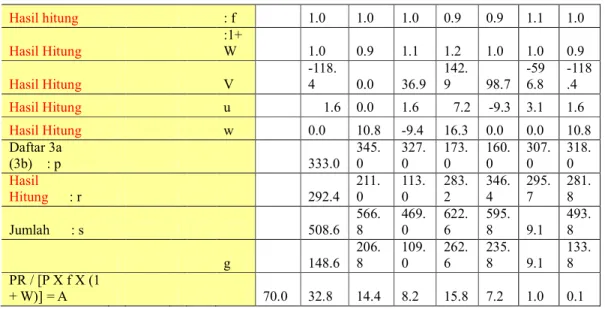 Tabel 6. Nilai Komponen Harmonik Pasang Surut Bulan Mei 2013 