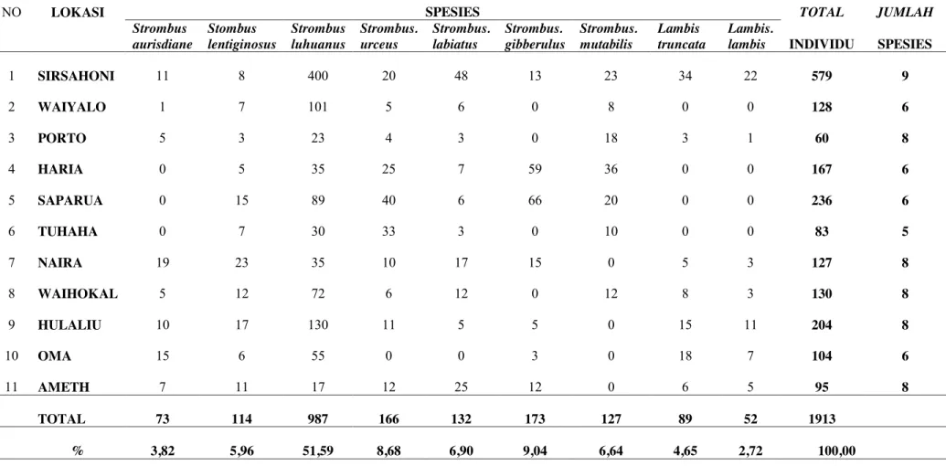 Tabel 1.  Distribusi dan kelimpahan gastropoda Strombidae di zona intertidal perairan sekitar Pulau-pulau Lease 