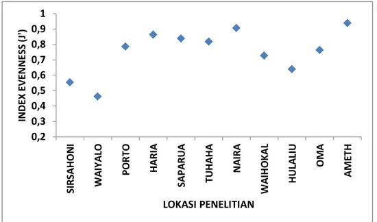 Gambar 3.  Pielou Evenness Index (J’) pada 11 stasiun penelitian    