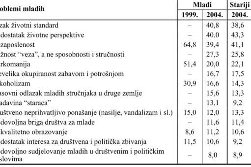 Tablica 8: Komparativni prikaz percepcije najvećih problema mladih u  hrvatskom društvu (%) 