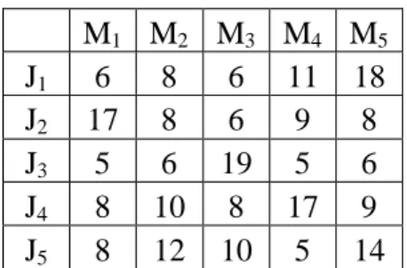 Tabel 4.1. Data Waktu Proses Kombinasi 5 job – 5 mesin M 1 M 2 M 3 M 4 M 5 J 1 6 8 6 11 18 J 2 17 8 6 9 8 J 3 5 6 19 5 6 J 4 8 10 8 17 9 J 5 8 12 10 5 14