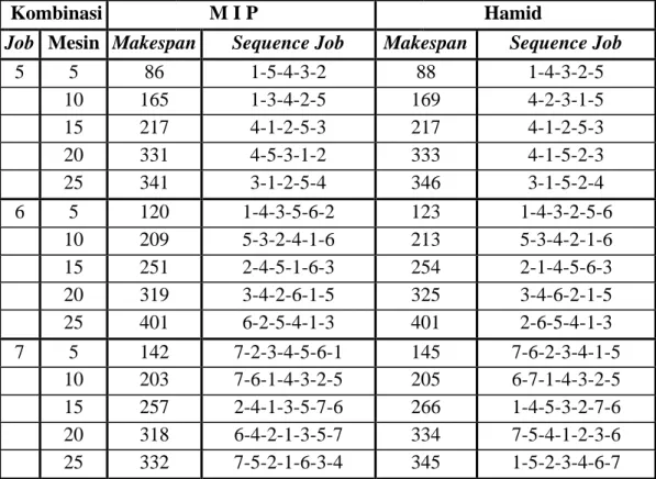 Tabel 4.2. Perbandingan Hasil Hamid terhadap MIP Kombinasi       M I P             Hamid
