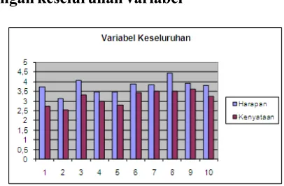 Grafik perbandingan keseluruhan variabel