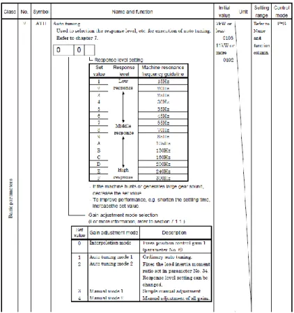 Gambar 3.8 Parameter 3 dan Parameter 4 Driver Motor Servo MR-J2S-40A 