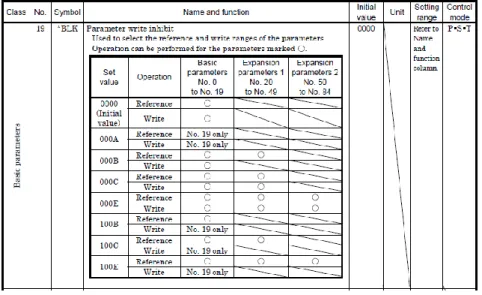 Gambar 3.9 Parameter 19 Driver Motor Servo MR-J2S-40A 