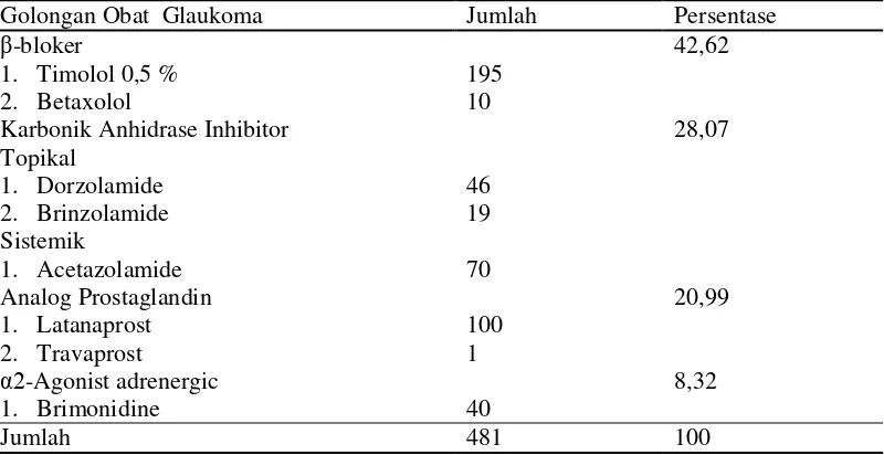 Tabel 3. Diagnosis Glaukoma 