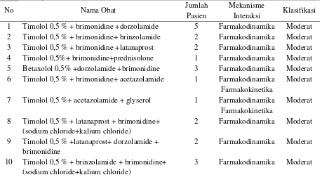Tabel 6. Jumlah R/ Obat Glaukoma Berdasarkan Kesesuian dan Ketidaksesuaian Dosis 