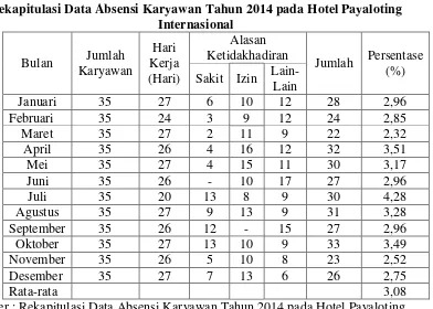 Tabel 1.1 Rekapitulasi Data Absensi Karyawan Tahun 2014 pada Hotel Payaloting 