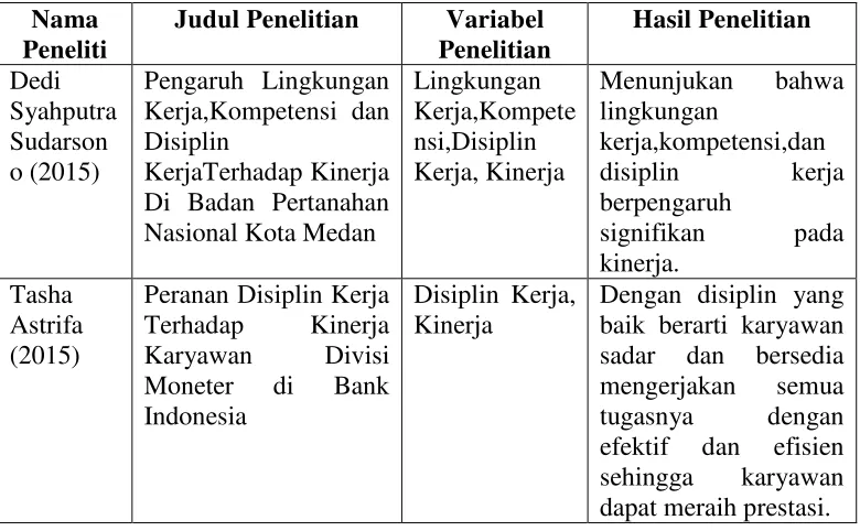 Tabel 2.1 Penelitian Terdahulu 